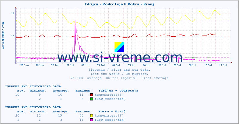 :: Idrijca - Podroteja & Kokra - Kranj :: temperature | flow | height :: last two weeks / 30 minutes.