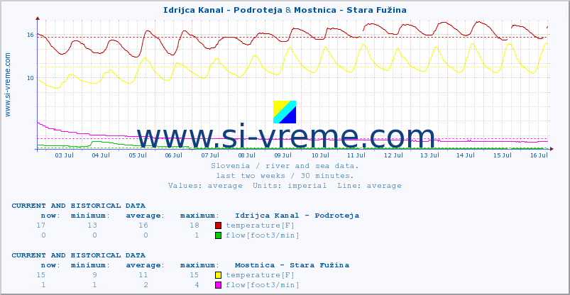  :: Idrijca Kanal - Podroteja & Mostnica - Stara Fužina :: temperature | flow | height :: last two weeks / 30 minutes.