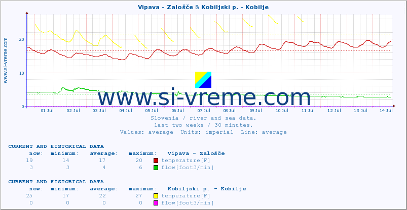  :: Vipava - Zalošče & Kobiljski p. - Kobilje :: temperature | flow | height :: last two weeks / 30 minutes.