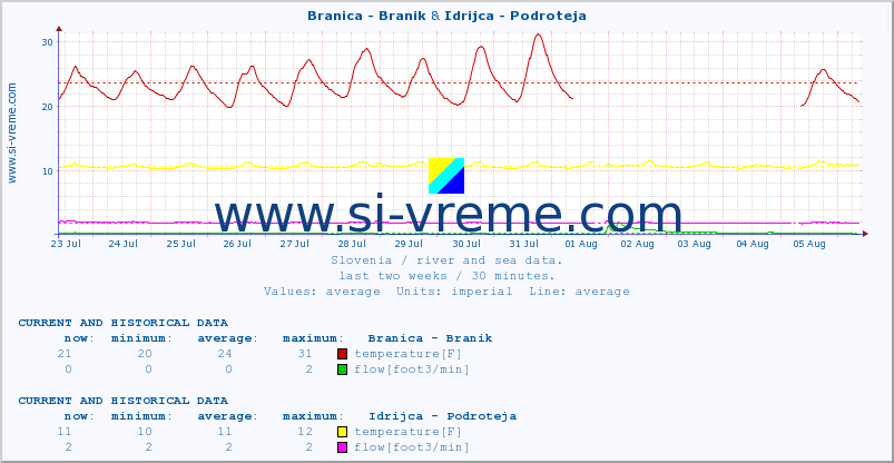  :: Branica - Branik & Idrijca - Podroteja :: temperature | flow | height :: last two weeks / 30 minutes.