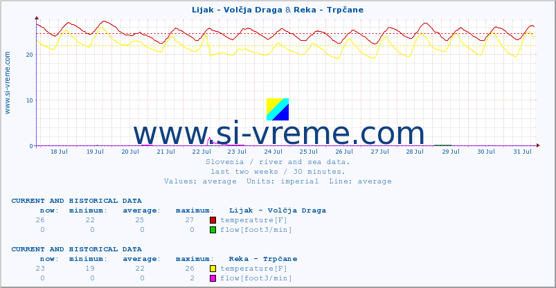  :: Lijak - Volčja Draga & Reka - Trpčane :: temperature | flow | height :: last two weeks / 30 minutes.