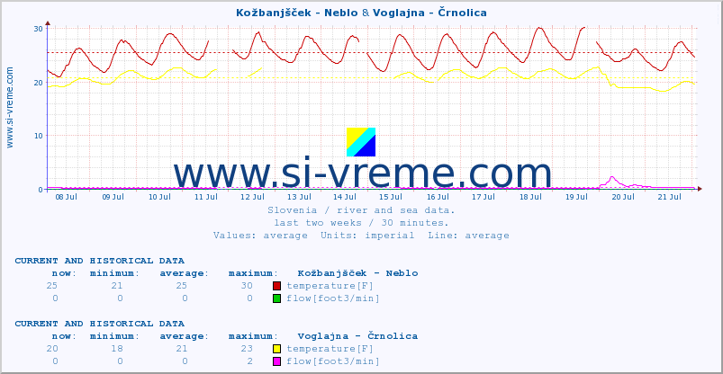  :: Kožbanjšček - Neblo & Voglajna - Črnolica :: temperature | flow | height :: last two weeks / 30 minutes.