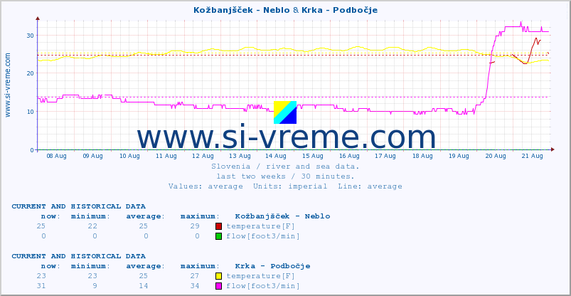  :: Kožbanjšček - Neblo & Krka - Podbočje :: temperature | flow | height :: last two weeks / 30 minutes.