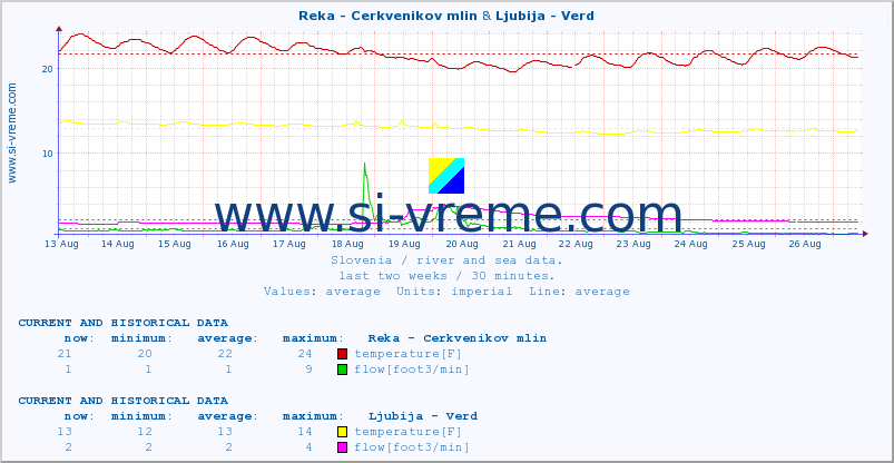  :: Reka - Cerkvenikov mlin & Ljubija - Verd :: temperature | flow | height :: last two weeks / 30 minutes.