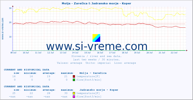  :: Molja - Zarečica & Jadransko morje - Koper :: temperature | flow | height :: last two weeks / 30 minutes.