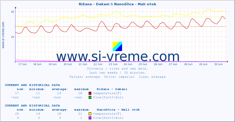  :: Rižana - Dekani & Nanoščica - Mali otok :: temperature | flow | height :: last two weeks / 30 minutes.