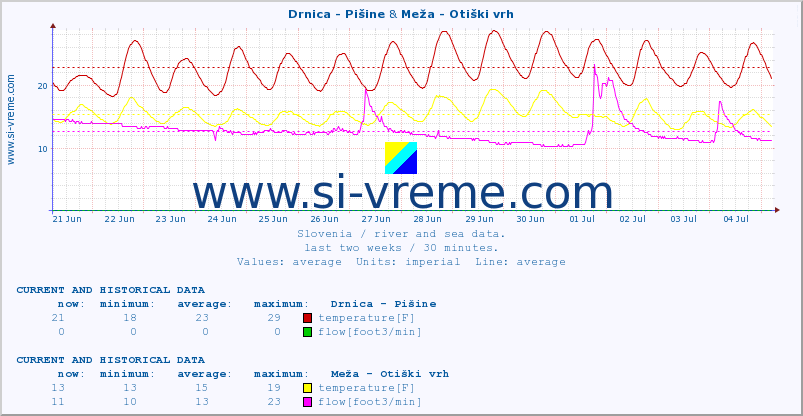  :: Drnica - Pišine & Meža - Otiški vrh :: temperature | flow | height :: last two weeks / 30 minutes.