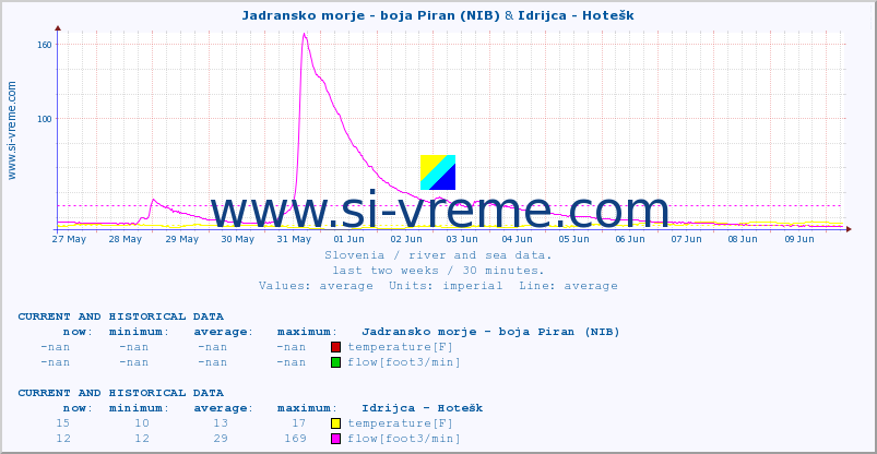  :: Jadransko morje - boja Piran (NIB) & Idrijca - Hotešk :: temperature | flow | height :: last two weeks / 30 minutes.