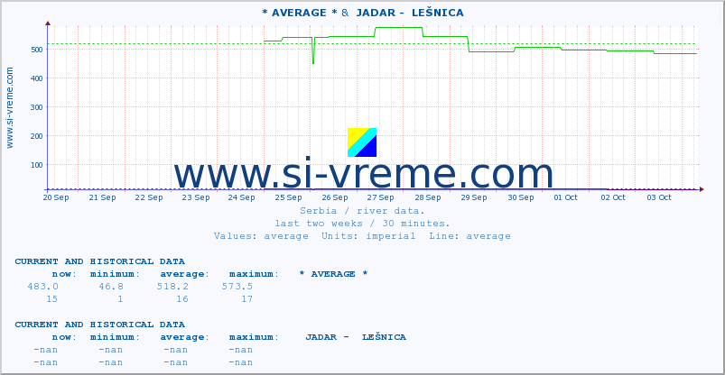  :: * AVERAGE * &  JADAR -  LEŠNICA :: height |  |  :: last two weeks / 30 minutes.