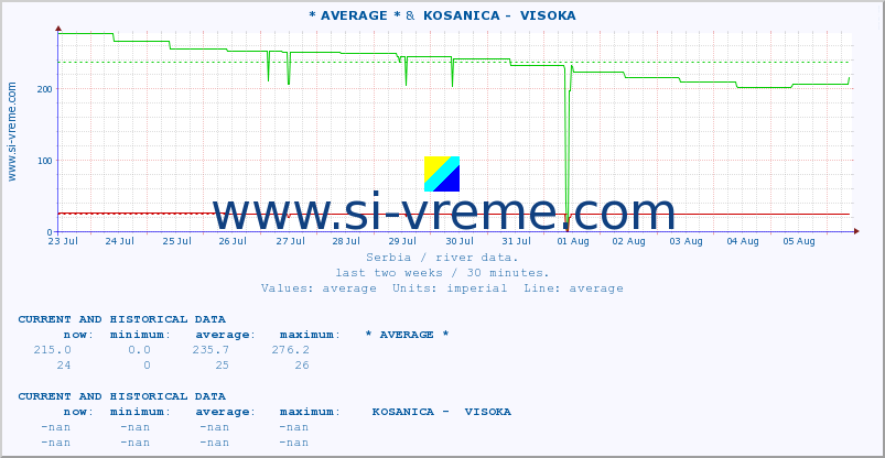  :: * AVERAGE * &  KOSANICA -  VISOKA :: height |  |  :: last two weeks / 30 minutes.