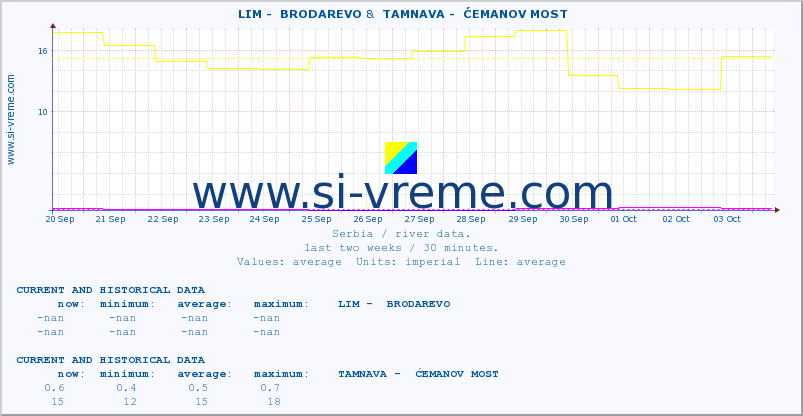  ::  LIM -  BRODAREVO &  TAMNAVA -  ĆEMANOV MOST :: height |  |  :: last two weeks / 30 minutes.