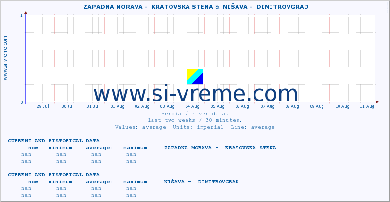  ::  ZAPADNA MORAVA -  KRATOVSKA STENA &  NIŠAVA -  DIMITROVGRAD :: height |  |  :: last two weeks / 30 minutes.