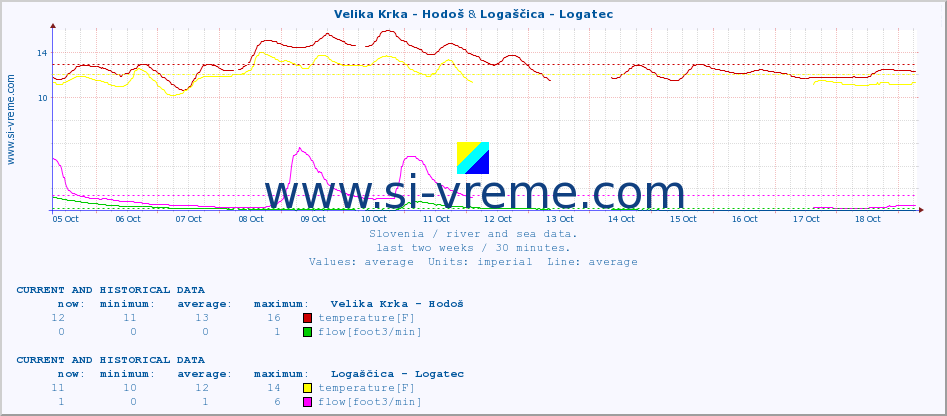  :: Velika Krka - Hodoš & Logaščica - Logatec :: temperature | flow | height :: last two weeks / 30 minutes.