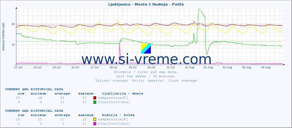  :: Ljubljanica - Moste & Hudinja - Polže :: temperature | flow | height :: last two weeks / 30 minutes.