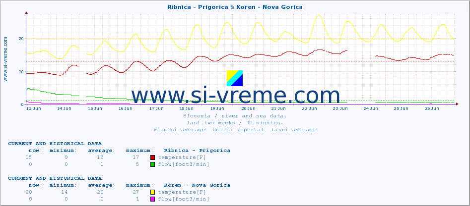  :: Ribnica - Prigorica & Koren - Nova Gorica :: temperature | flow | height :: last two weeks / 30 minutes.