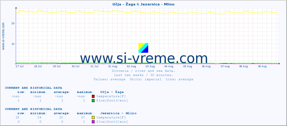  :: Učja - Žaga & Jezernica - Mlino :: temperature | flow | height :: last two weeks / 30 minutes.