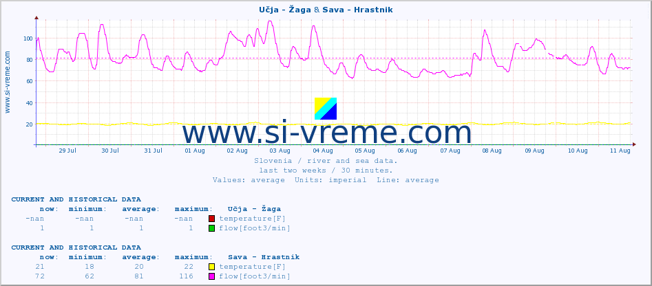  :: Učja - Žaga & Sava - Hrastnik :: temperature | flow | height :: last two weeks / 30 minutes.