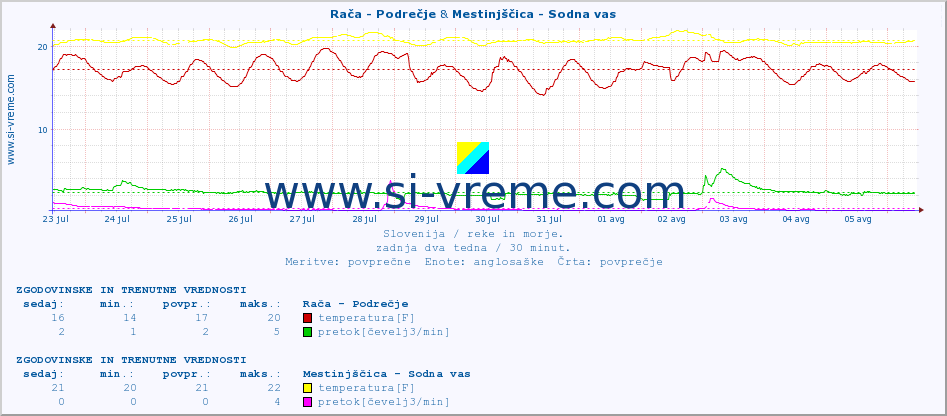 POVPREČJE :: Rača - Podrečje & Mestinjščica - Sodna vas :: temperatura | pretok | višina :: zadnja dva tedna / 30 minut.