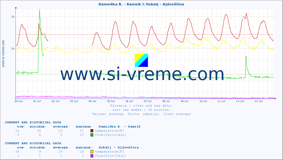  :: Kamniška B. - Kamnik & Hubelj - Ajdovščina :: temperature | flow | height :: last two weeks / 30 minutes.