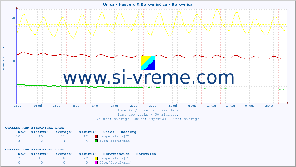  :: Unica - Hasberg & Borovniščica - Borovnica :: temperature | flow | height :: last two weeks / 30 minutes.