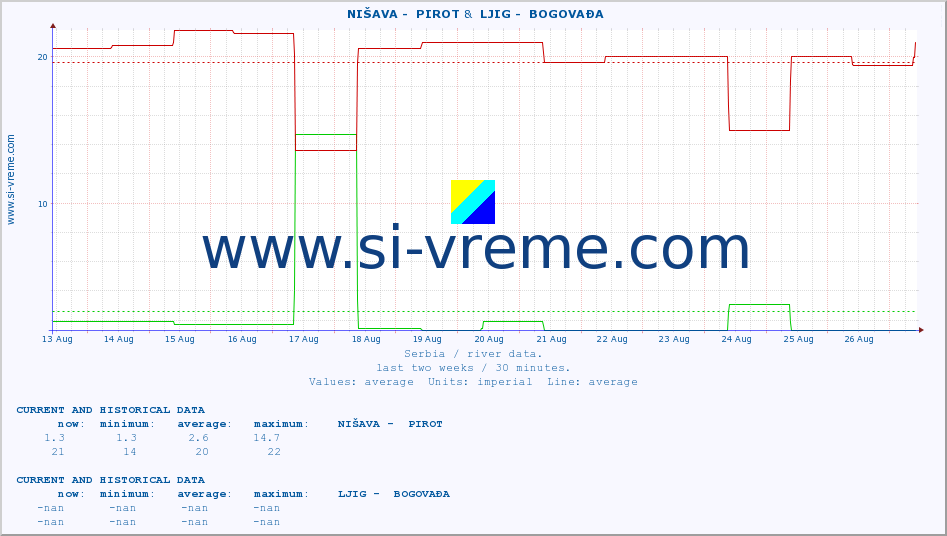  ::  NIŠAVA -  PIROT &  LJIG -  BOGOVAĐA :: height |  |  :: last two weeks / 30 minutes.