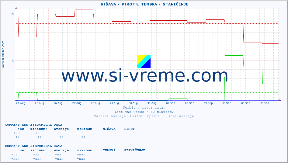  ::  NIŠAVA -  PIROT &  TEMSKA -  STANIČENJE :: height |  |  :: last two weeks / 30 minutes.