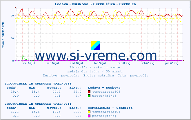 POVPREČJE :: Ledava - Nuskova & Cerkniščica - Cerknica :: temperatura | pretok | višina :: zadnja dva tedna / 30 minut.