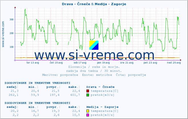 POVPREČJE :: Drava - Črneče & Medija - Zagorje :: temperatura | pretok | višina :: zadnja dva tedna / 30 minut.