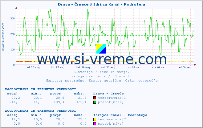 POVPREČJE :: Drava - Črneče & Idrijca Kanal - Podroteja :: temperatura | pretok | višina :: zadnja dva tedna / 30 minut.