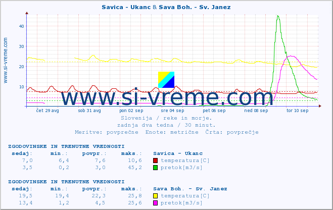 POVPREČJE :: Savica - Ukanc & Sava Boh. - Sv. Janez :: temperatura | pretok | višina :: zadnja dva tedna / 30 minut.