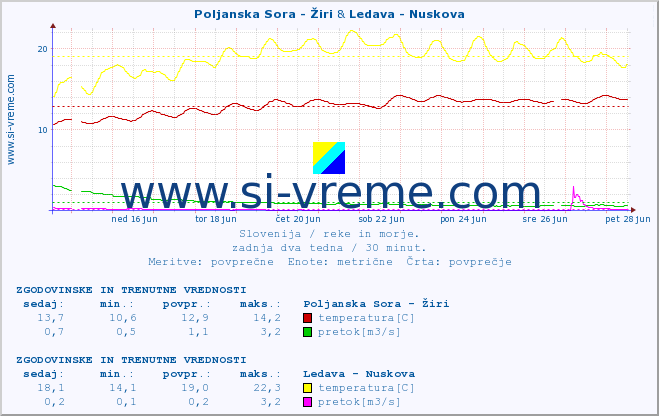 POVPREČJE :: Poljanska Sora - Žiri & Ledava - Nuskova :: temperatura | pretok | višina :: zadnja dva tedna / 30 minut.