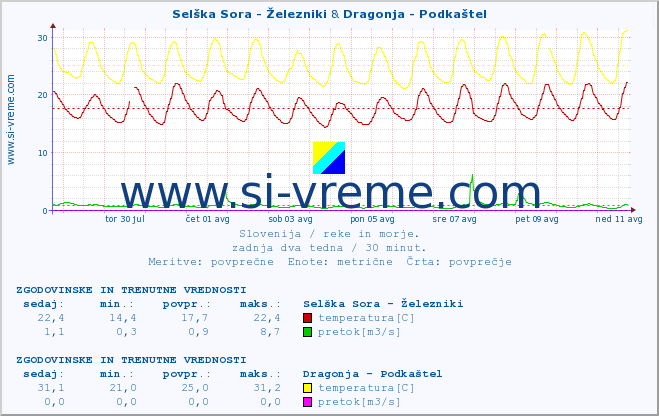 POVPREČJE :: Selška Sora - Železniki & Dragonja - Podkaštel :: temperatura | pretok | višina :: zadnja dva tedna / 30 minut.