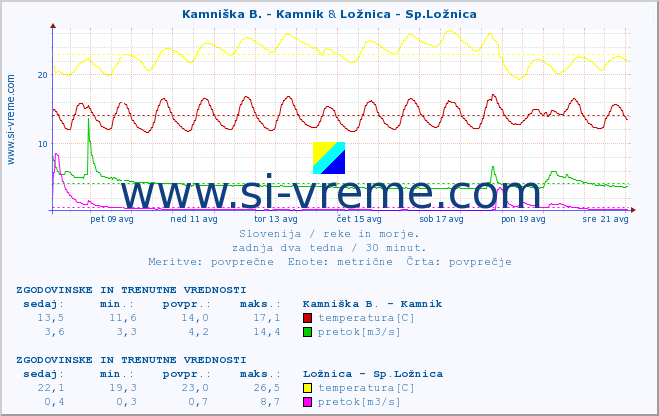 POVPREČJE :: Kamniška B. - Kamnik & Ložnica - Sp.Ložnica :: temperatura | pretok | višina :: zadnja dva tedna / 30 minut.