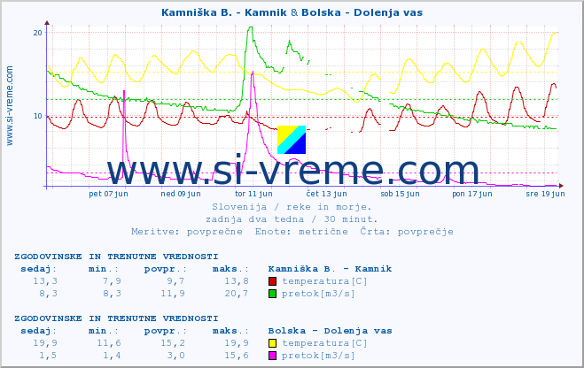 POVPREČJE :: Kamniška B. - Kamnik & Bolska - Dolenja vas :: temperatura | pretok | višina :: zadnja dva tedna / 30 minut.