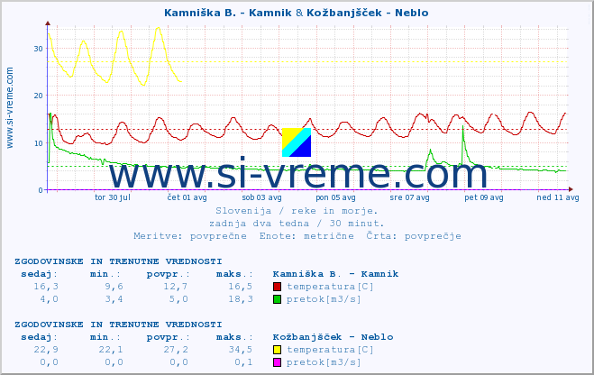 POVPREČJE :: Kamniška B. - Kamnik & Kožbanjšček - Neblo :: temperatura | pretok | višina :: zadnja dva tedna / 30 minut.