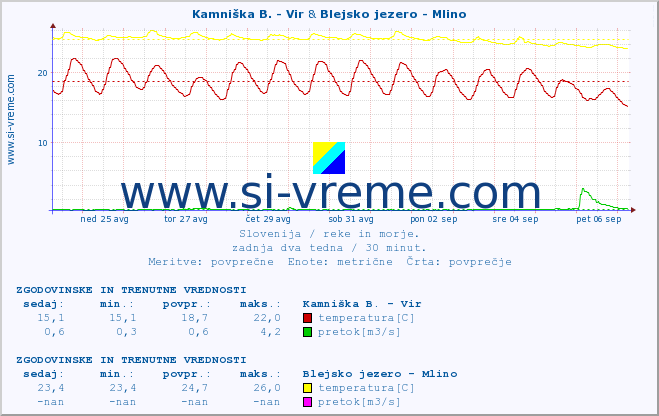 POVPREČJE :: Kamniška B. - Vir & Blejsko jezero - Mlino :: temperatura | pretok | višina :: zadnja dva tedna / 30 minut.