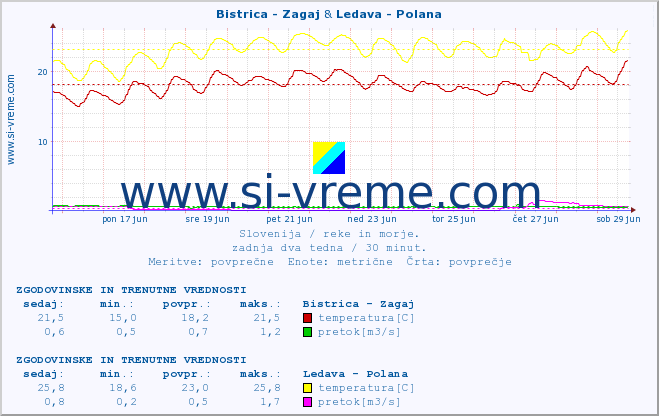 POVPREČJE :: Bistrica - Zagaj & Ledava - Polana :: temperatura | pretok | višina :: zadnja dva tedna / 30 minut.
