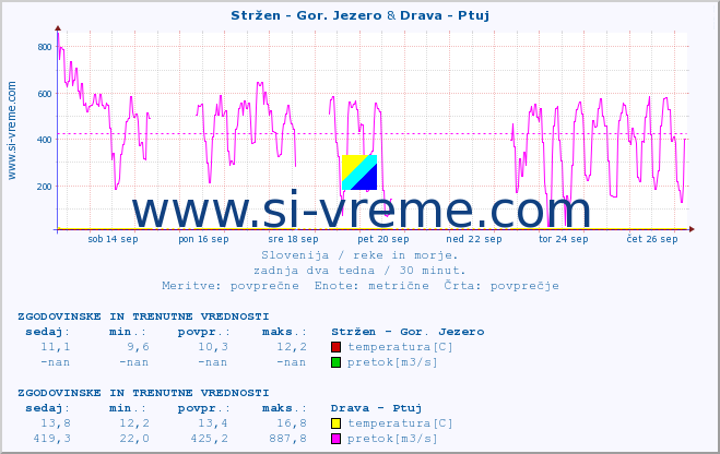 POVPREČJE :: Stržen - Gor. Jezero & Drava - Ptuj :: temperatura | pretok | višina :: zadnja dva tedna / 30 minut.