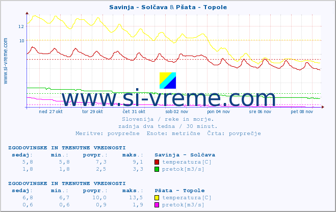 POVPREČJE :: Savinja - Solčava & Pšata - Topole :: temperatura | pretok | višina :: zadnja dva tedna / 30 minut.