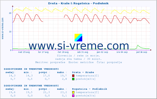 POVPREČJE :: Dreta - Kraše & Rogatnica - Podlehnik :: temperatura | pretok | višina :: zadnja dva tedna / 30 minut.