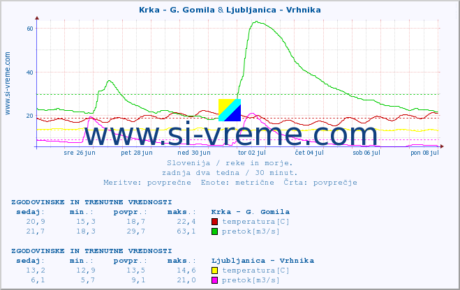 POVPREČJE :: Krka - G. Gomila & Ljubljanica - Vrhnika :: temperatura | pretok | višina :: zadnja dva tedna / 30 minut.
