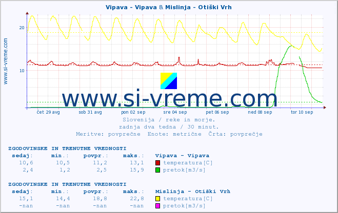 POVPREČJE :: Vipava - Vipava & Mislinja - Otiški Vrh :: temperatura | pretok | višina :: zadnja dva tedna / 30 minut.