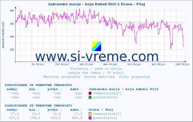 POVPREČJE :: Jadransko morje - boja Debeli Rtič & Drava - Ptuj :: temperatura | pretok | višina :: zadnja dva tedna / 30 minut.