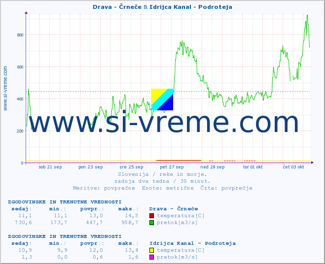 POVPREČJE :: Drava - Črneče & Idrijca Kanal - Podroteja :: temperatura | pretok | višina :: zadnja dva tedna / 30 minut.