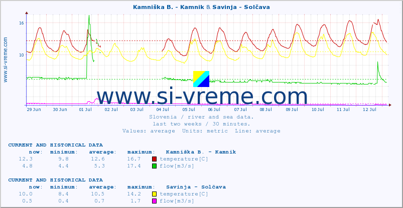  :: Kamniška B. - Kamnik & Savinja - Solčava :: temperature | flow | height :: last two weeks / 30 minutes.