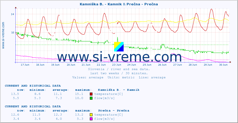  :: Kamniška B. - Kamnik & Prečna - Prečna :: temperature | flow | height :: last two weeks / 30 minutes.