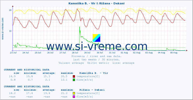  :: Kamniška B. - Vir & Rižana - Dekani :: temperature | flow | height :: last two weeks / 30 minutes.