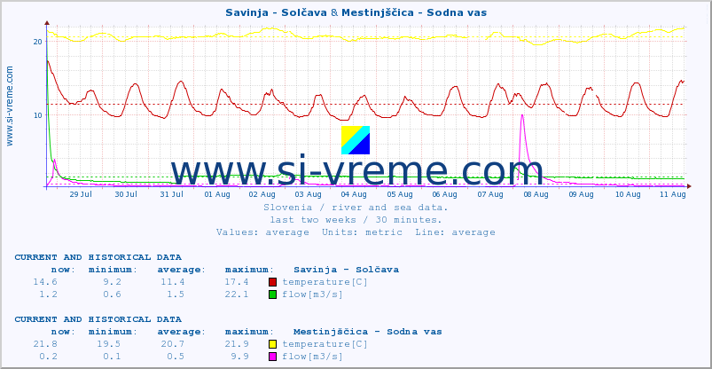  :: Savinja - Solčava & Mestinjščica - Sodna vas :: temperature | flow | height :: last two weeks / 30 minutes.