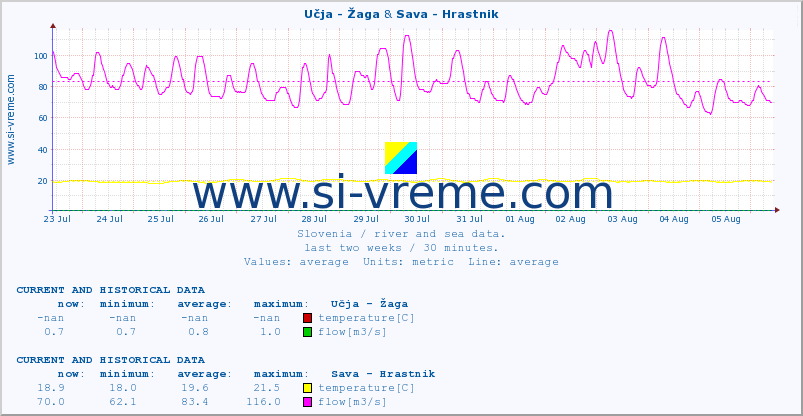  :: Učja - Žaga & Sava - Hrastnik :: temperature | flow | height :: last two weeks / 30 minutes.