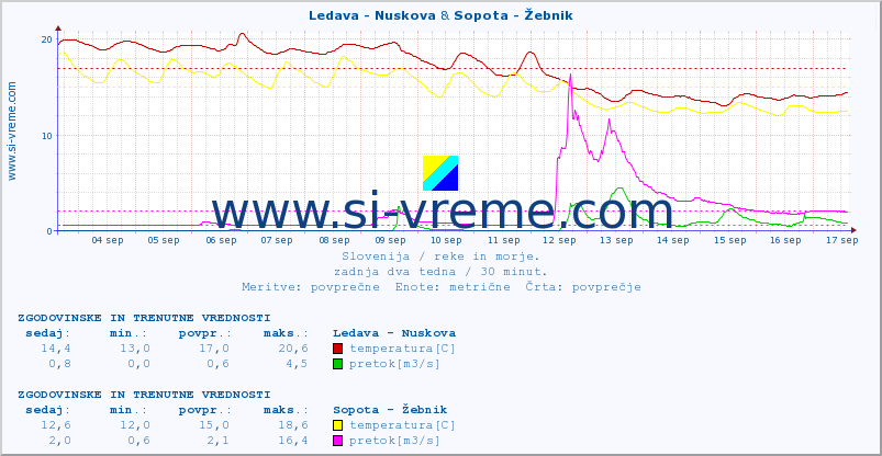 POVPREČJE :: Ledava - Nuskova & Sopota - Žebnik :: temperatura | pretok | višina :: zadnja dva tedna / 30 minut.